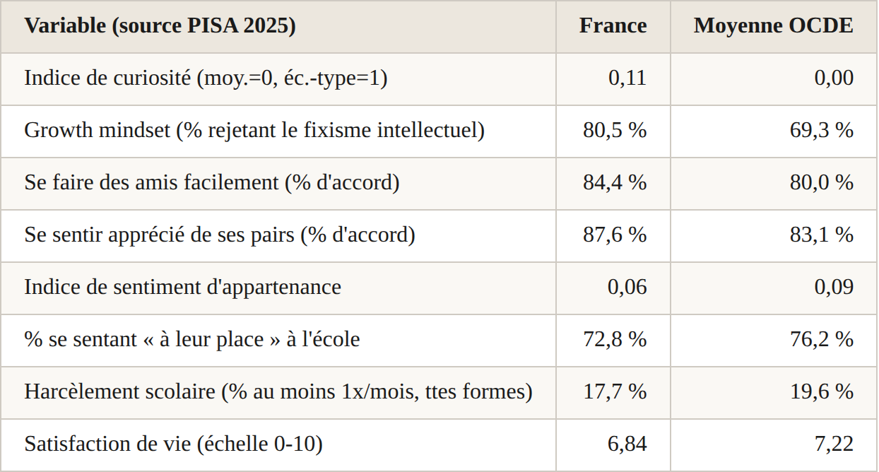 Motifs d'optimisme : curiosite, growth mindset, sociabilite, harcelement (France vs moyenne OCDE)