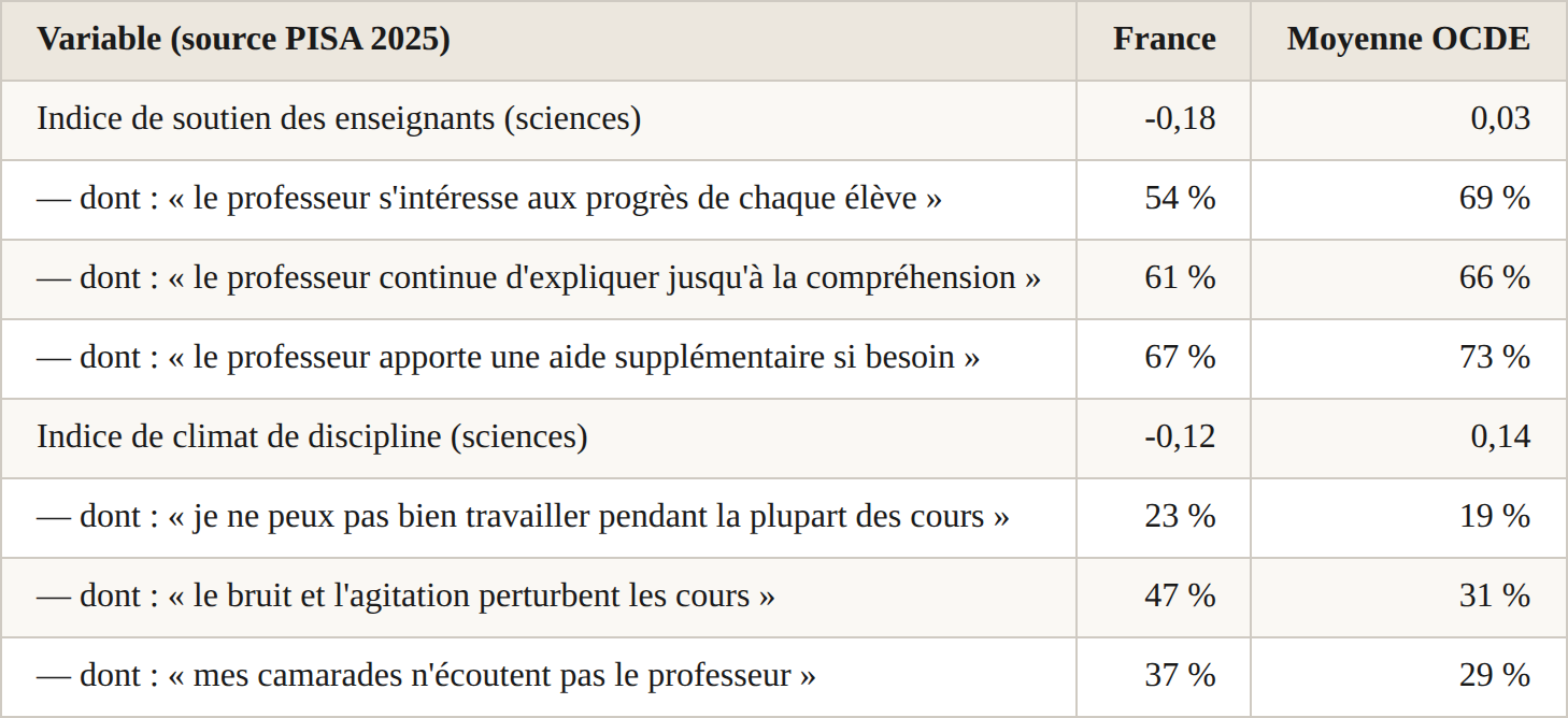 Soutien des enseignants et climat de discipline (France vs moyenne OCDE)