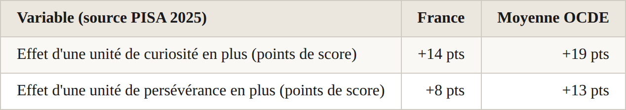 Rendement scolaire de la curiosite et de la perseverance (France vs moyenne OCDE)