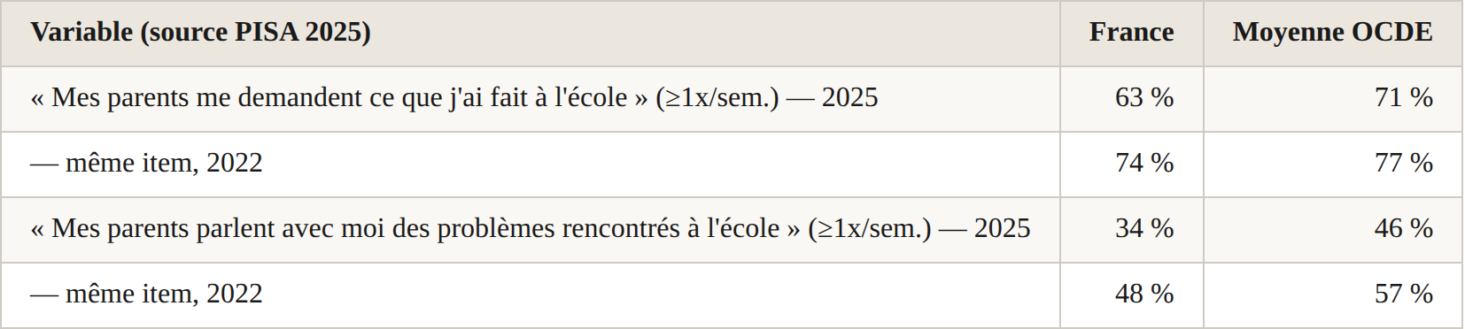 Investissement des parents dans la scolarite, 2022 vs 2025 (France vs moyenne OCDE)