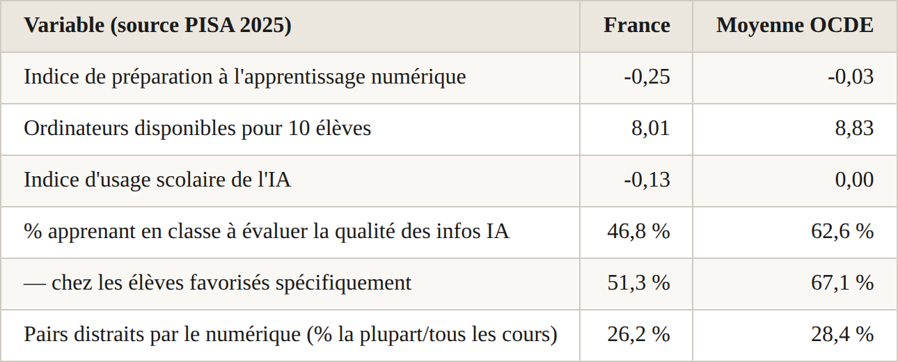 Equipement et usage pedagogique du numerique et de l'IA (France vs moyenne OCDE)