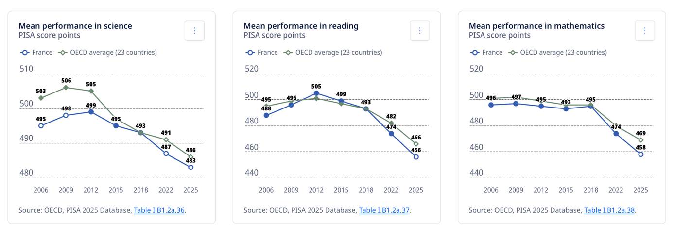 Évolution des scores moyens de la France et de la moyenne OCDE en sciences, compréhension de l’écrit et mathématiques, 2006-2025. Source : OCDE, PISA 2025 Database, tables I.B1.2a.36 à 38.