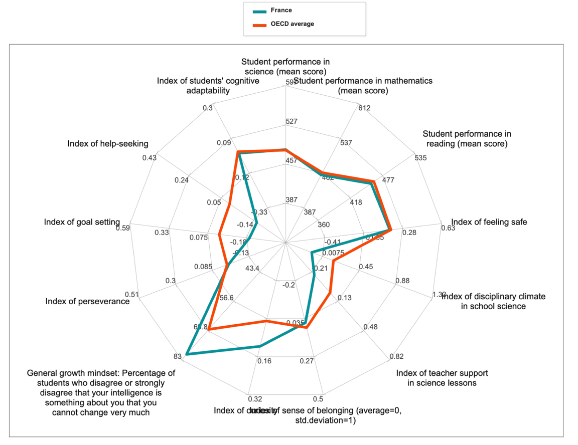 <em>Synthèse des items discutés plus haut, Source : GPS </em><em>Education</em><em>, OECD PISA 2025</em>